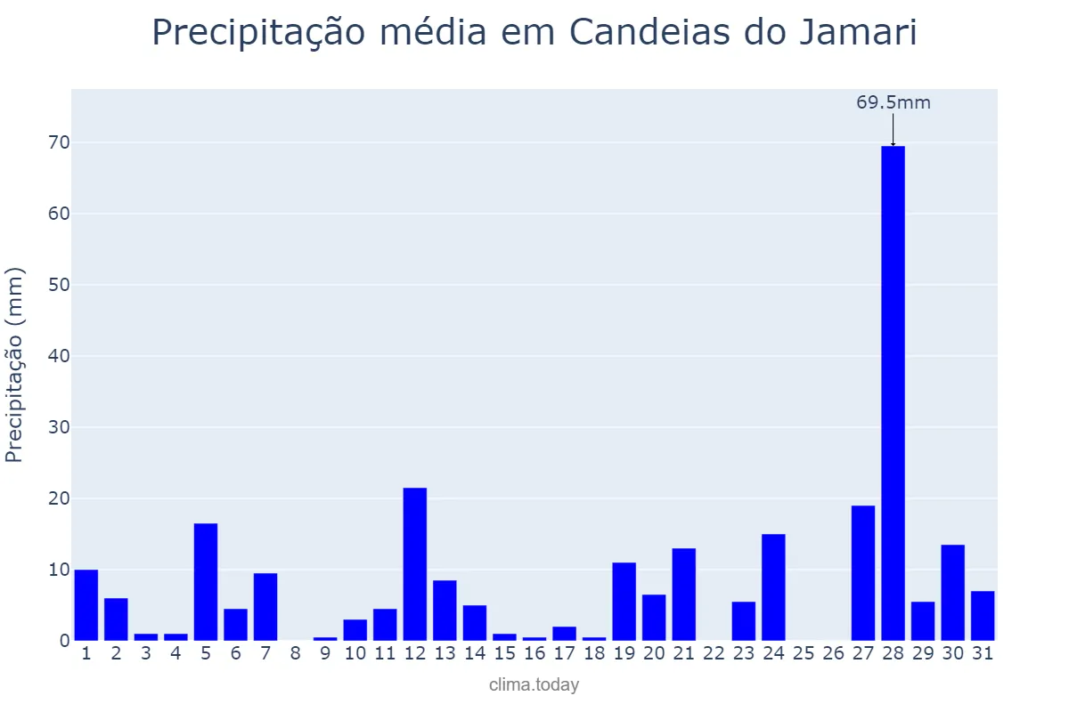 Precipitação em janeiro em Candeias do Jamari, RO, BR