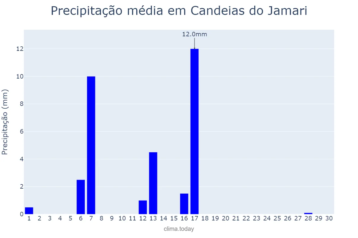 Precipitação em junho em Candeias do Jamari, RO, BR