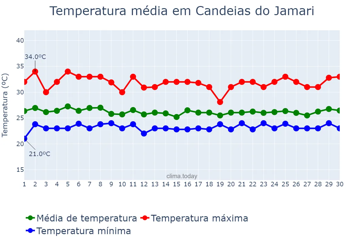 Temperatura em abril em Candeias do Jamari, RO, BR