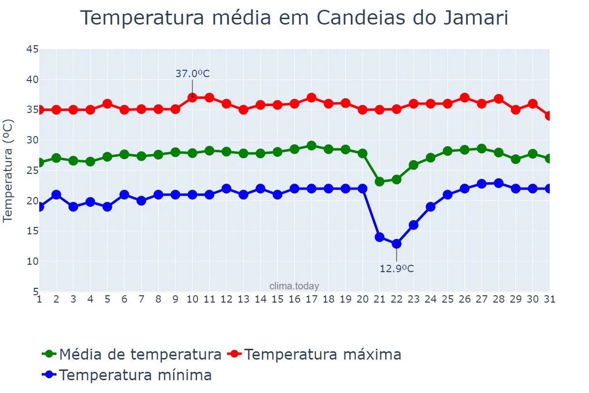 Temperatura em agosto em Candeias do Jamari, RO, BR