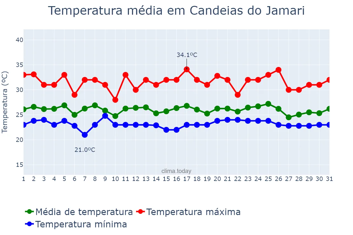 Temperatura em dezembro em Candeias do Jamari, RO, BR