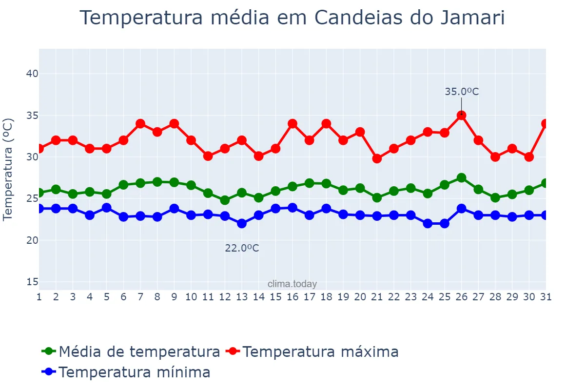 Temperatura em janeiro em Candeias do Jamari, RO, BR