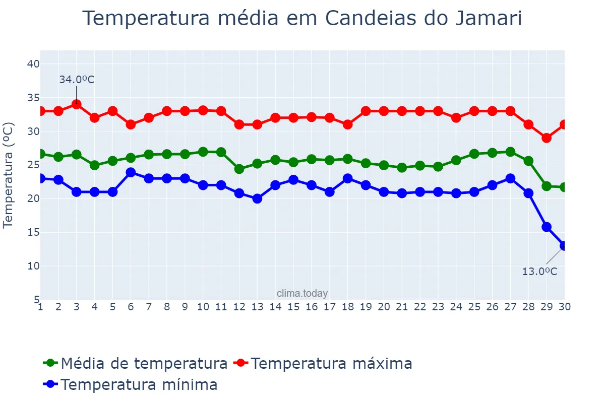 Temperatura em junho em Candeias do Jamari, RO, BR