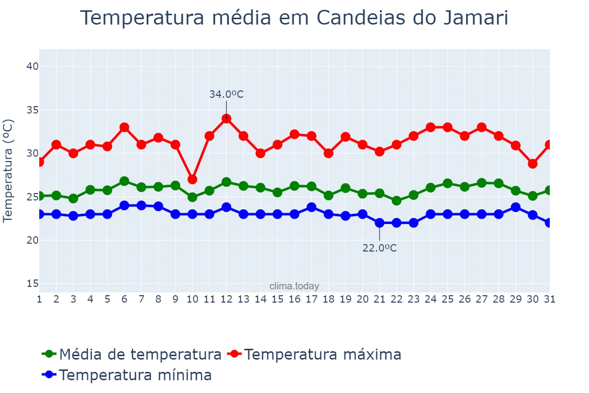 Temperatura em marco em Candeias do Jamari, RO, BR
