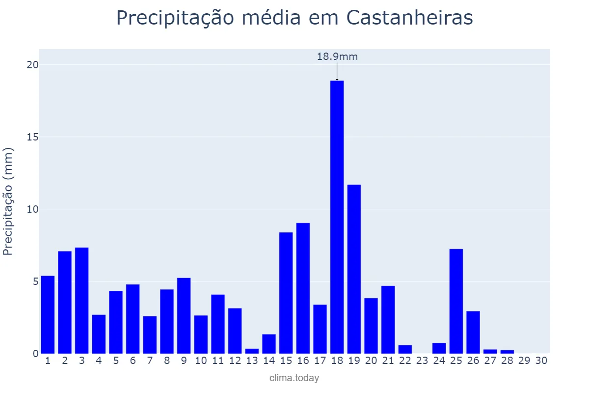 Precipitação em abril em Castanheiras, RO, BR