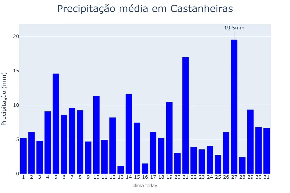 Precipitação em dezembro em Castanheiras, RO, BR