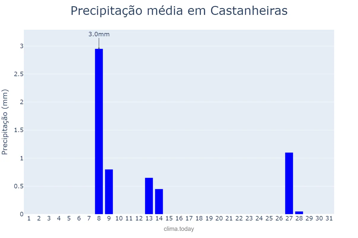 Precipitação em julho em Castanheiras, RO, BR