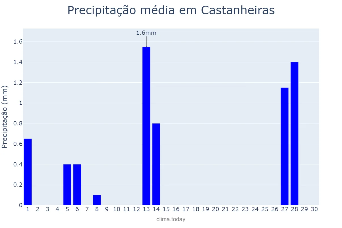 Precipitação em junho em Castanheiras, RO, BR