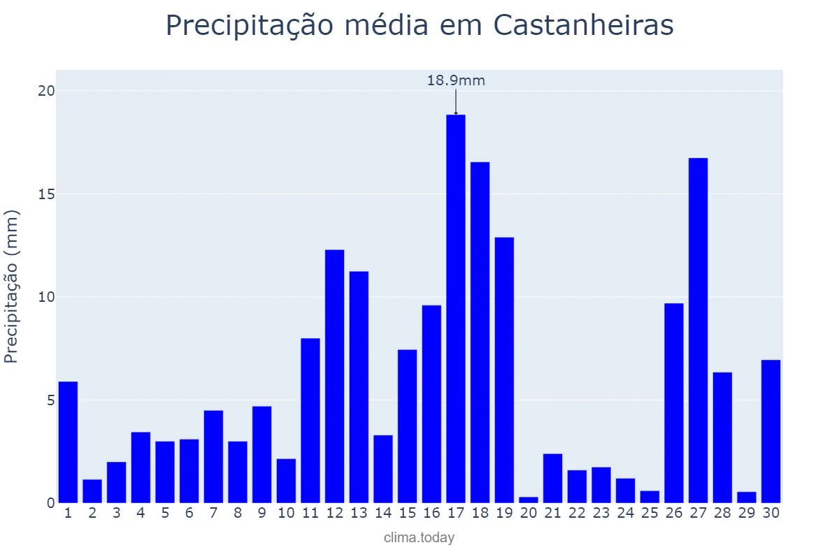 Precipitação em novembro em Castanheiras, RO, BR