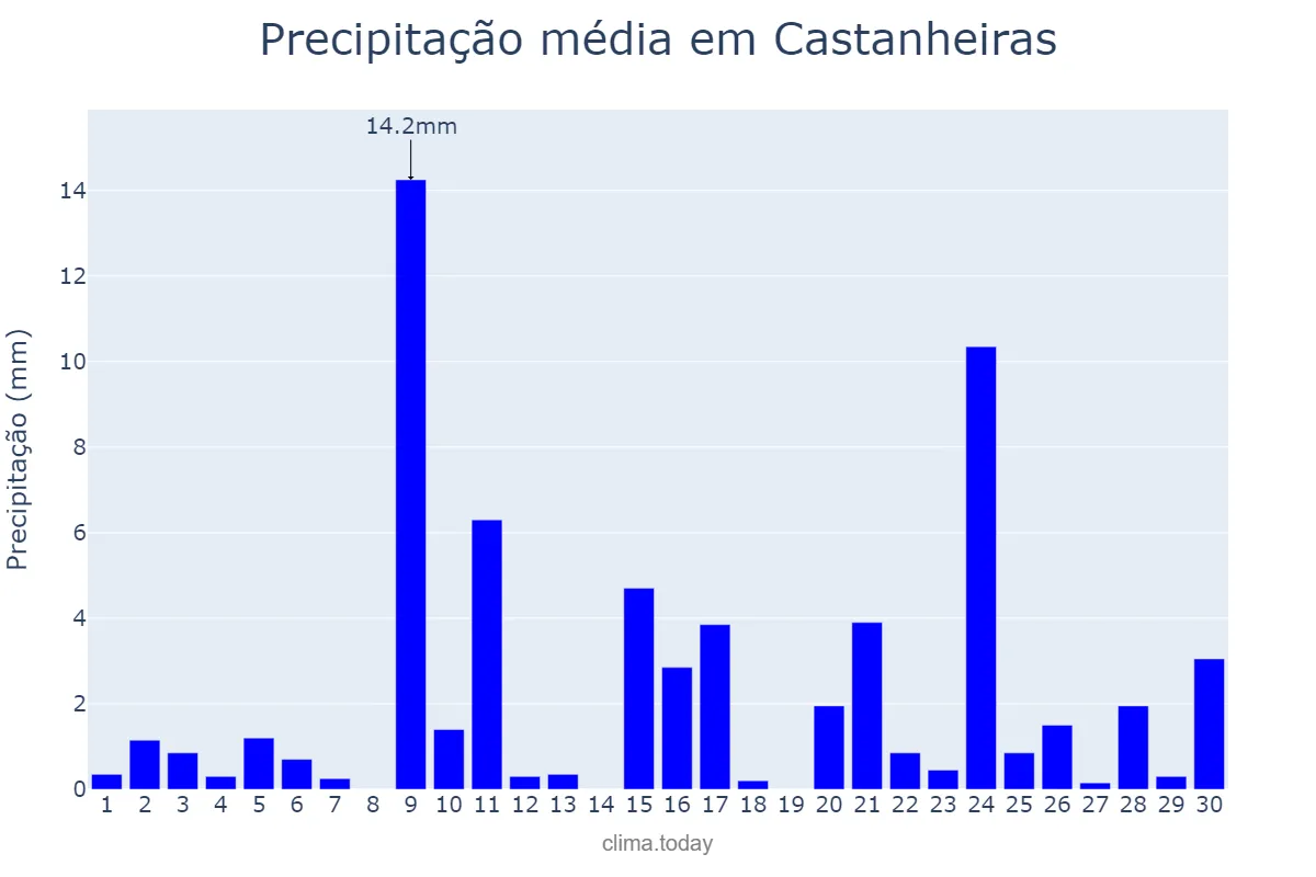 Precipitação em setembro em Castanheiras, RO, BR