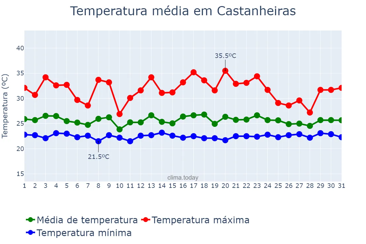 Temperatura em dezembro em Castanheiras, RO, BR