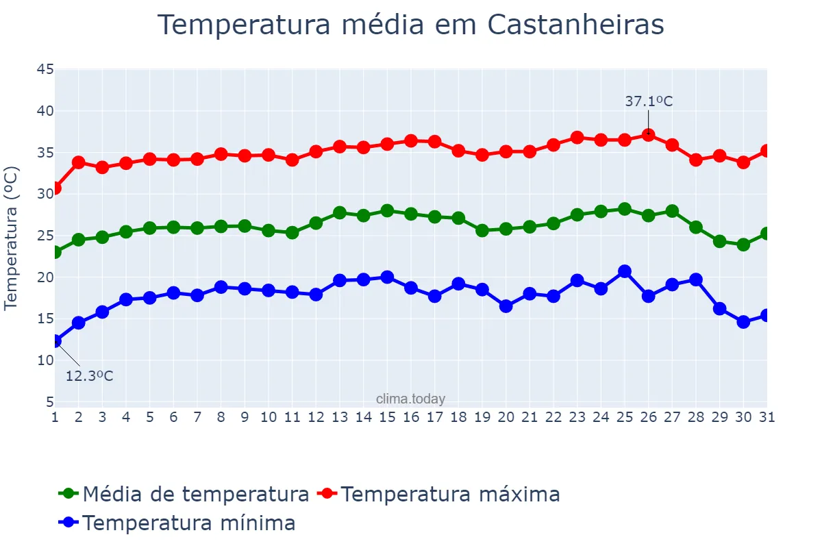 Temperatura em julho em Castanheiras, RO, BR