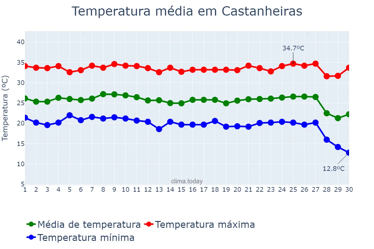 Temperatura em junho em Castanheiras, RO, BR