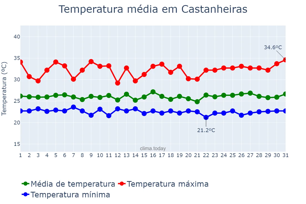 Temperatura em marco em Castanheiras, RO, BR