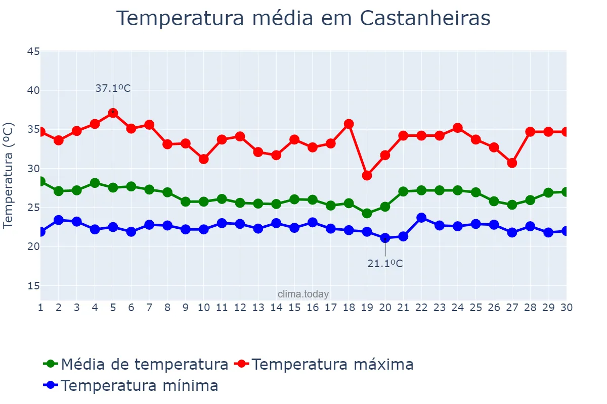 Temperatura em novembro em Castanheiras, RO, BR