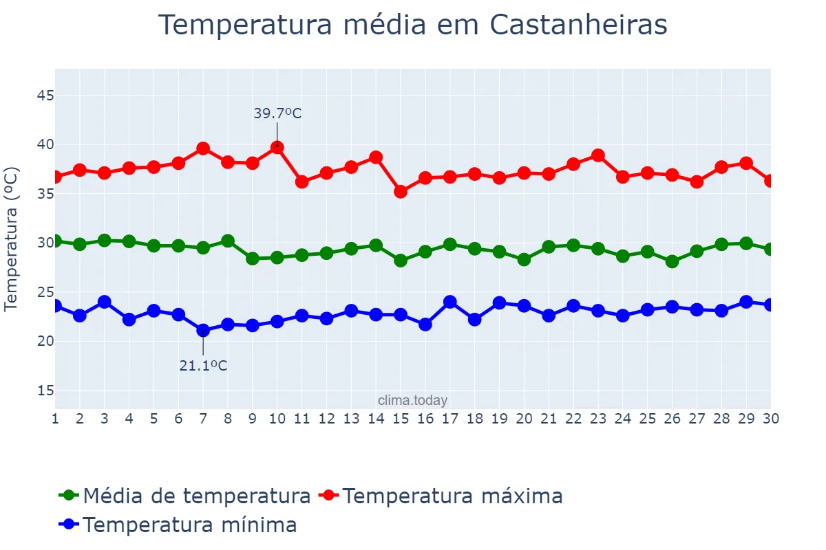Temperatura em setembro em Castanheiras, RO, BR