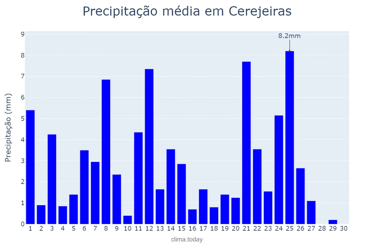 Precipitação em abril em Cerejeiras, RO, BR