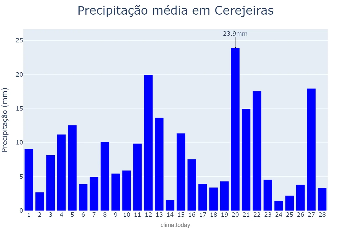 Precipitação em fevereiro em Cerejeiras, RO, BR