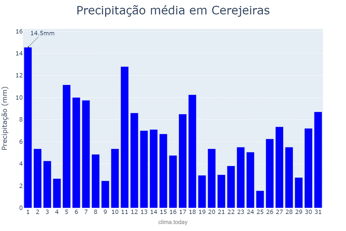 Precipitação em janeiro em Cerejeiras, RO, BR