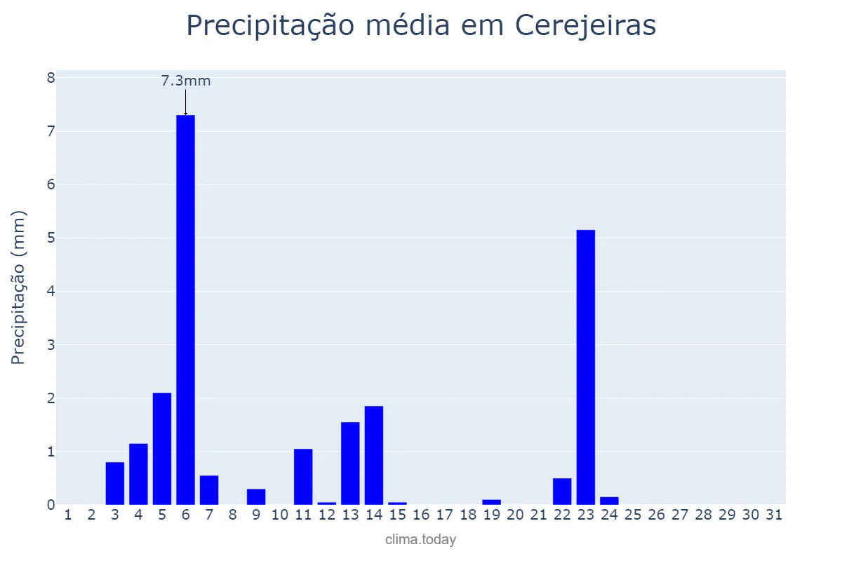 Precipitação em maio em Cerejeiras, RO, BR