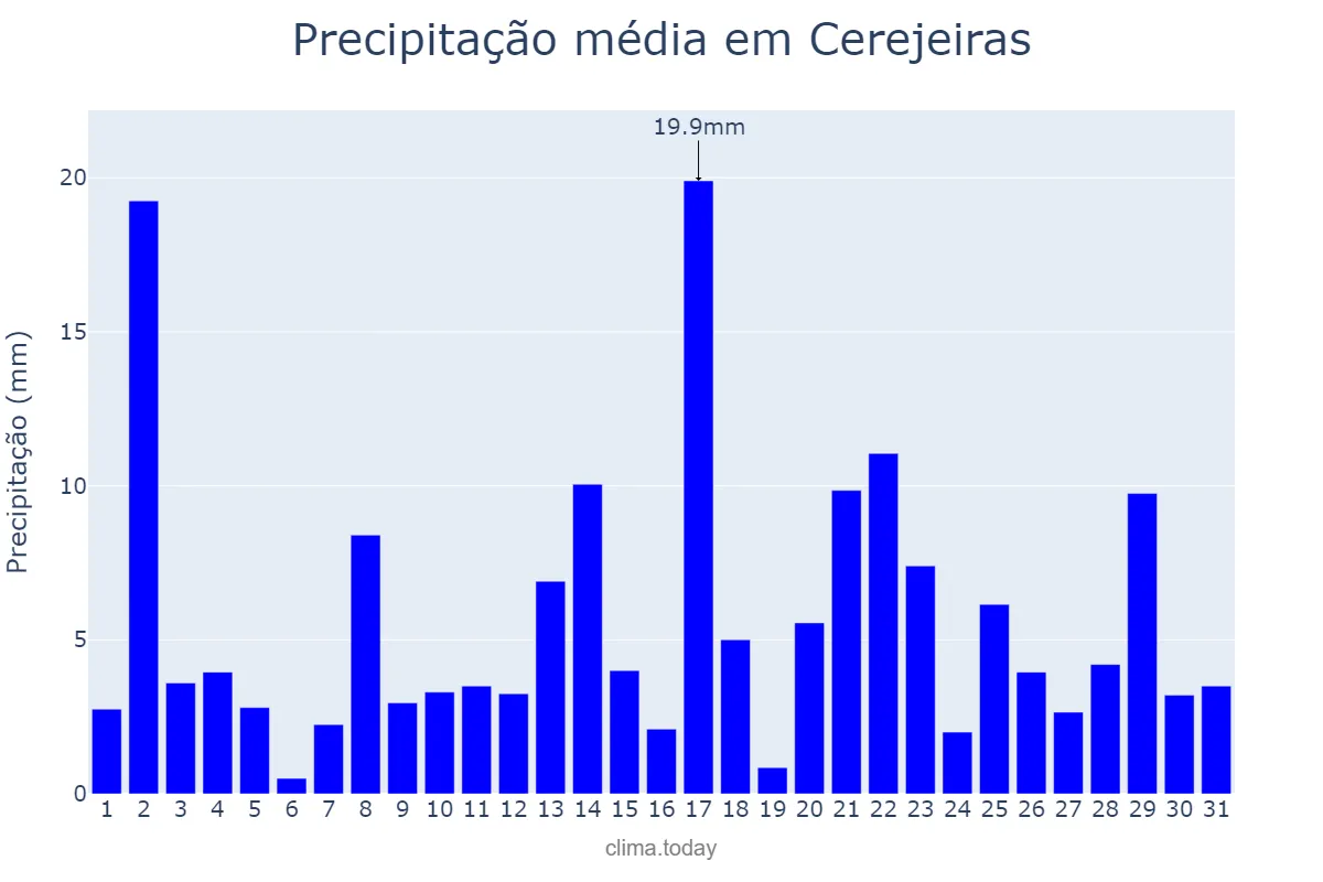 Precipitação em marco em Cerejeiras, RO, BR