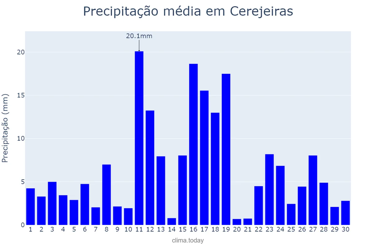 Precipitação em novembro em Cerejeiras, RO, BR