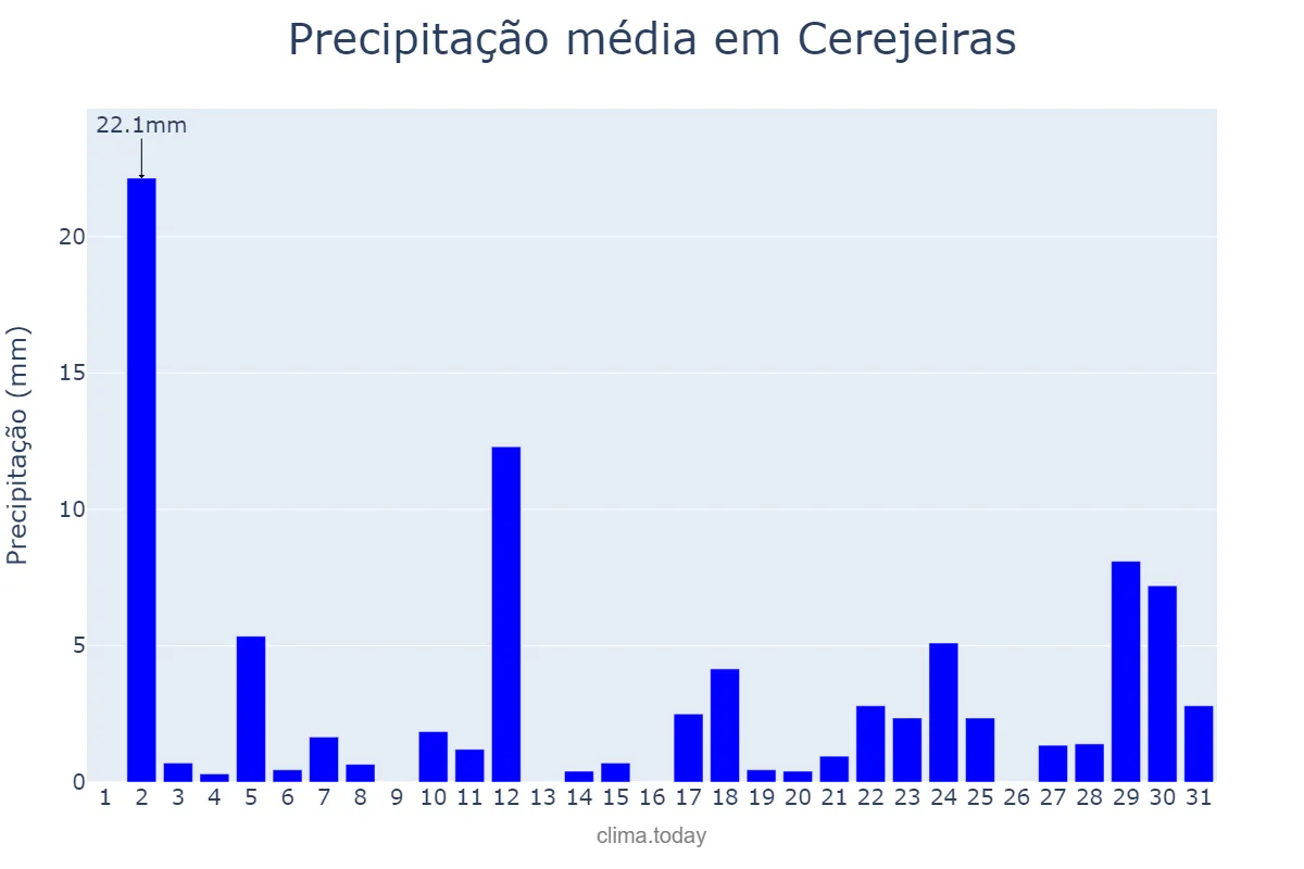 Precipitação em outubro em Cerejeiras, RO, BR