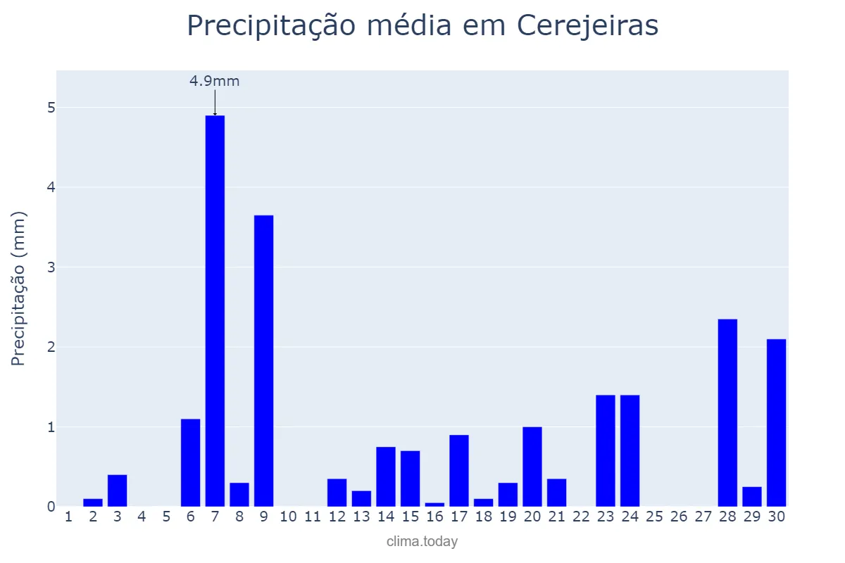 Precipitação em setembro em Cerejeiras, RO, BR