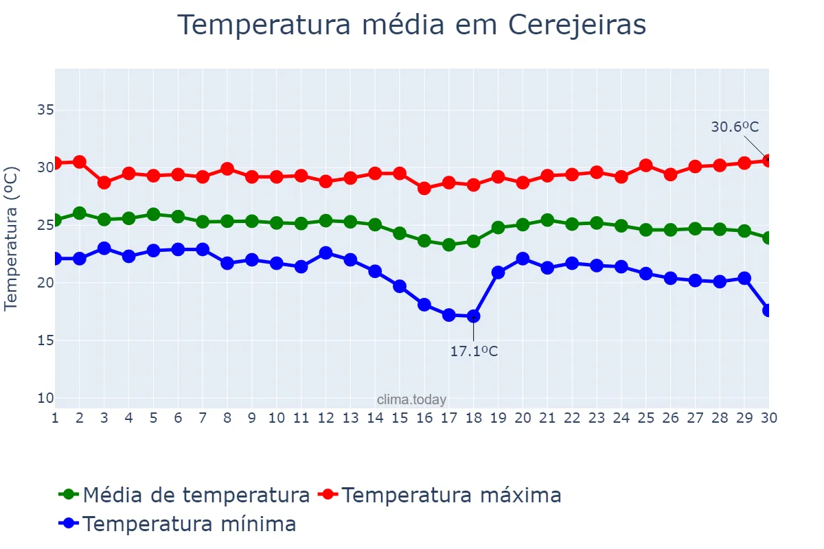 Temperatura em abril em Cerejeiras, RO, BR