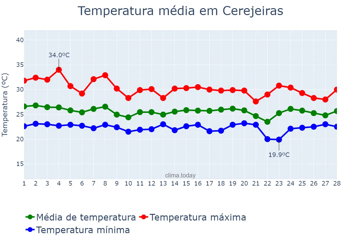 Temperatura em fevereiro em Cerejeiras, RO, BR