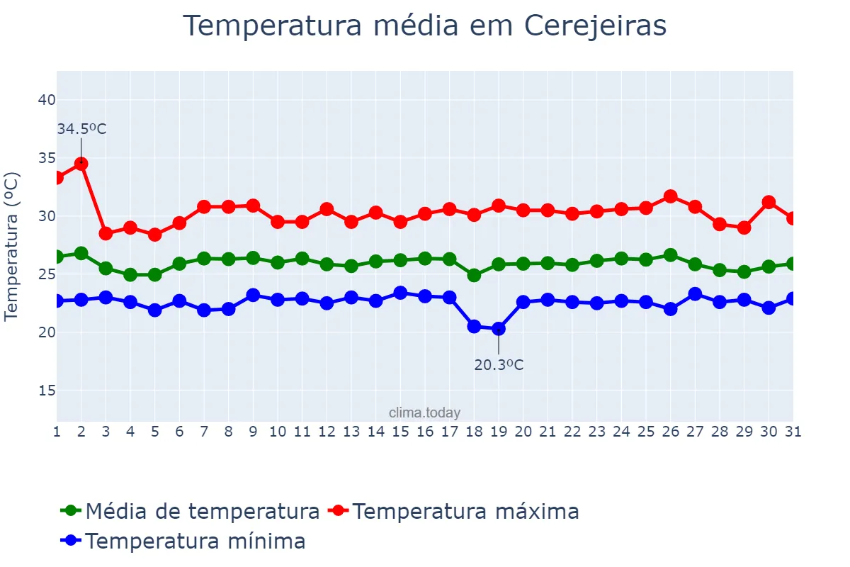Temperatura em janeiro em Cerejeiras, RO, BR