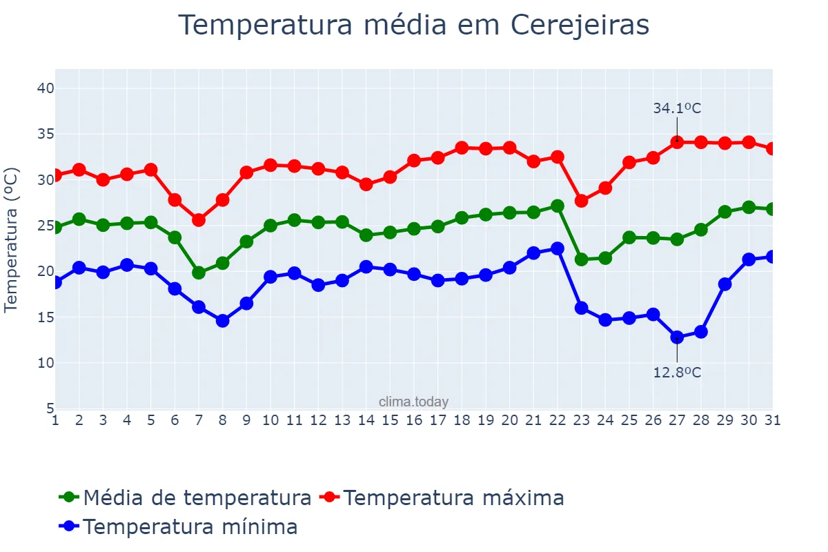 Temperatura em maio em Cerejeiras, RO, BR