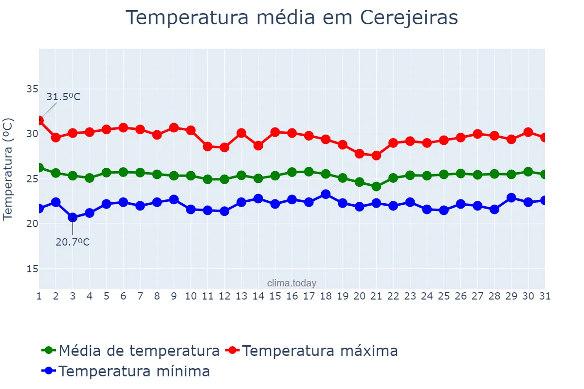 Temperatura em marco em Cerejeiras, RO, BR