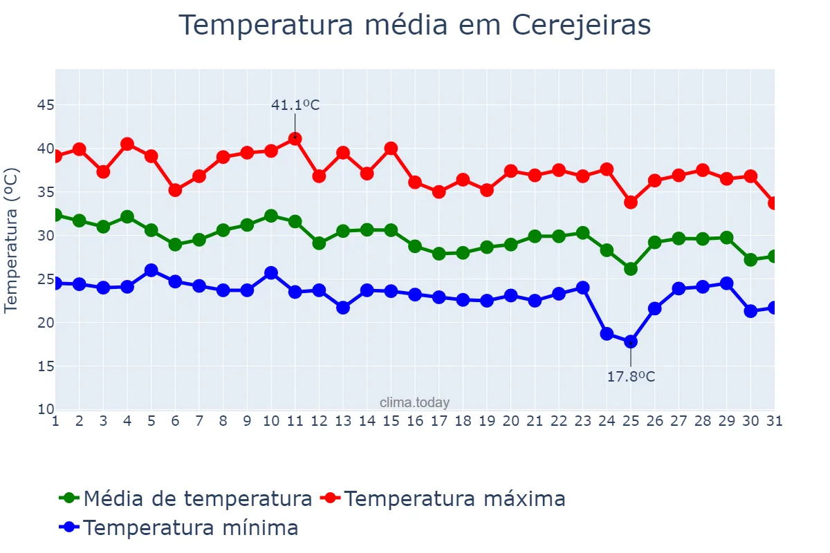 Temperatura em outubro em Cerejeiras, RO, BR