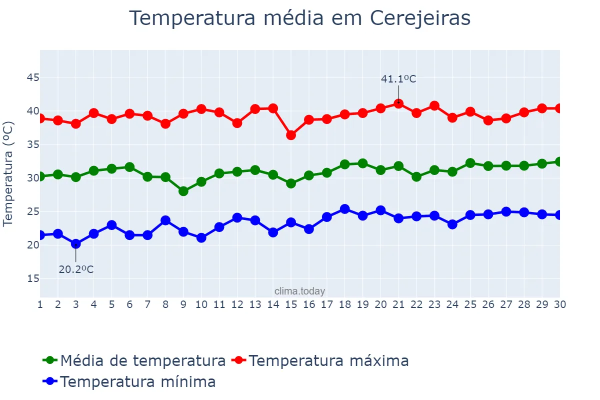 Temperatura em setembro em Cerejeiras, RO, BR