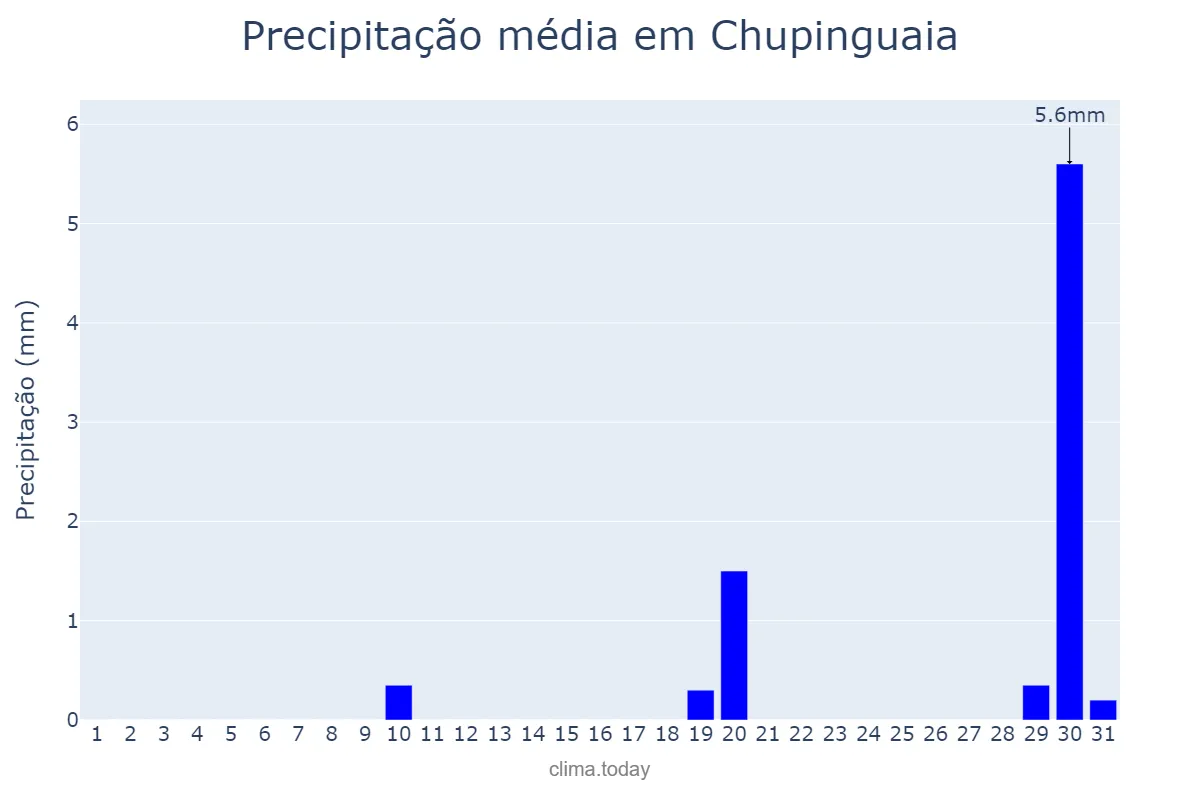 Precipitação em agosto em Chupinguaia, RO, BR