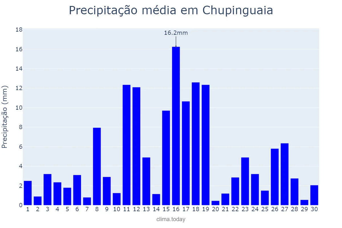 Precipitação em novembro em Chupinguaia, RO, BR