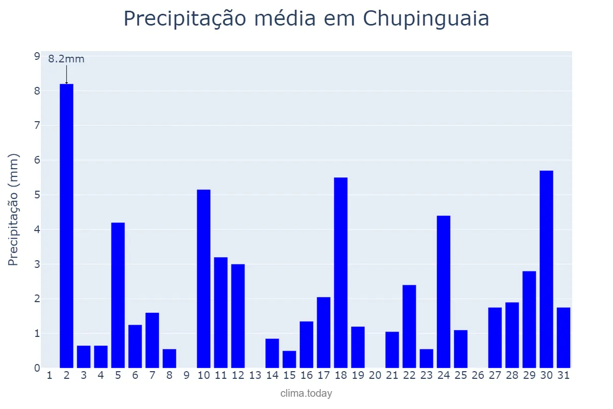 Precipitação em outubro em Chupinguaia, RO, BR