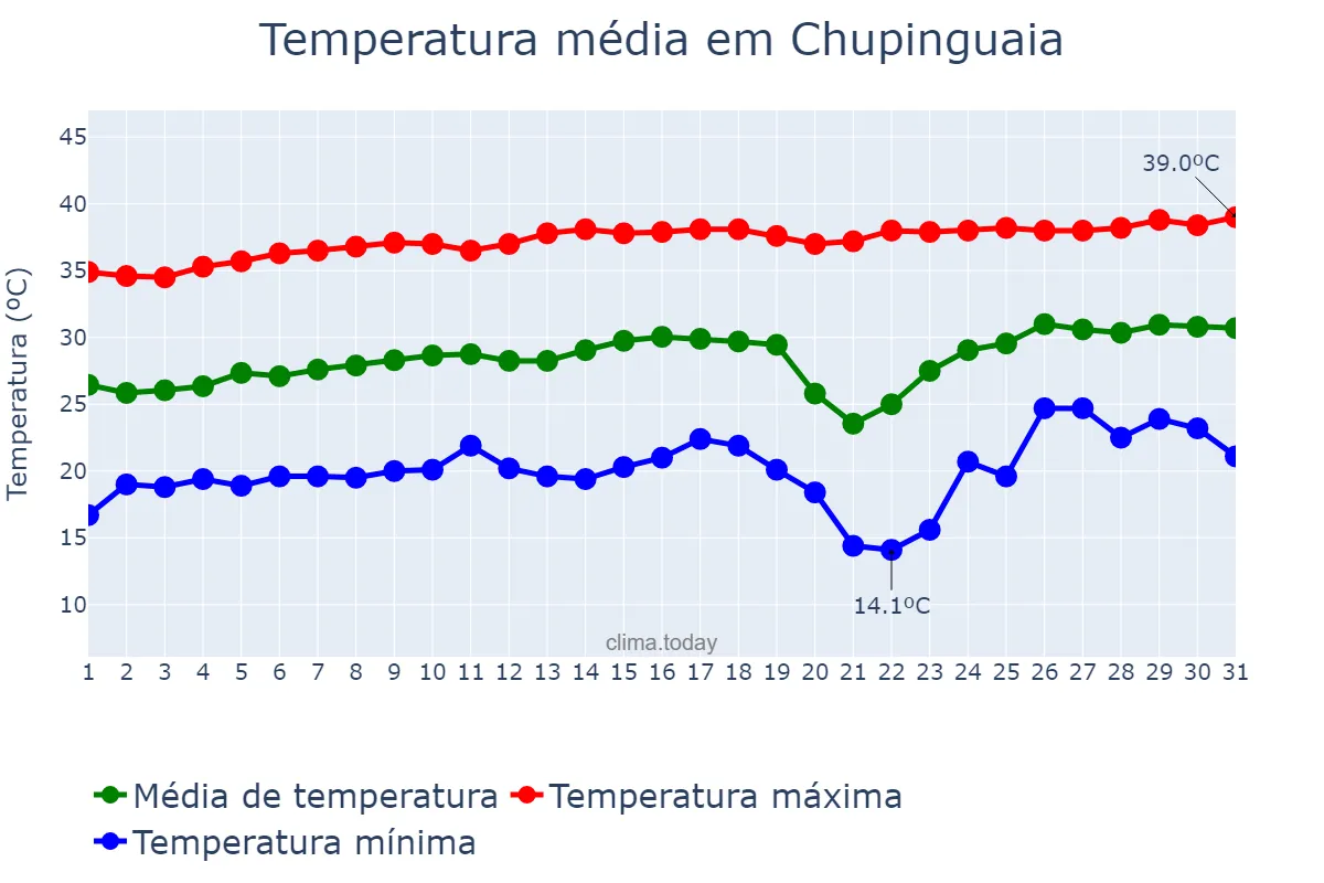 Temperatura em agosto em Chupinguaia, RO, BR