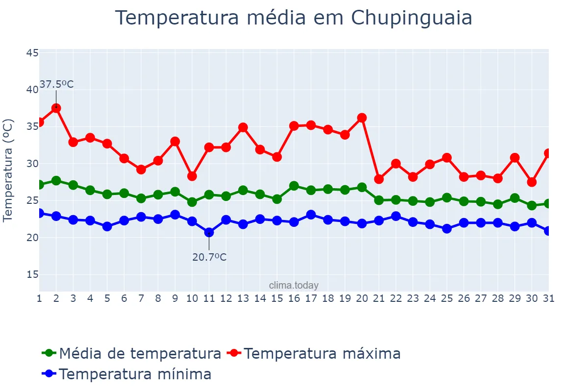 Temperatura em dezembro em Chupinguaia, RO, BR