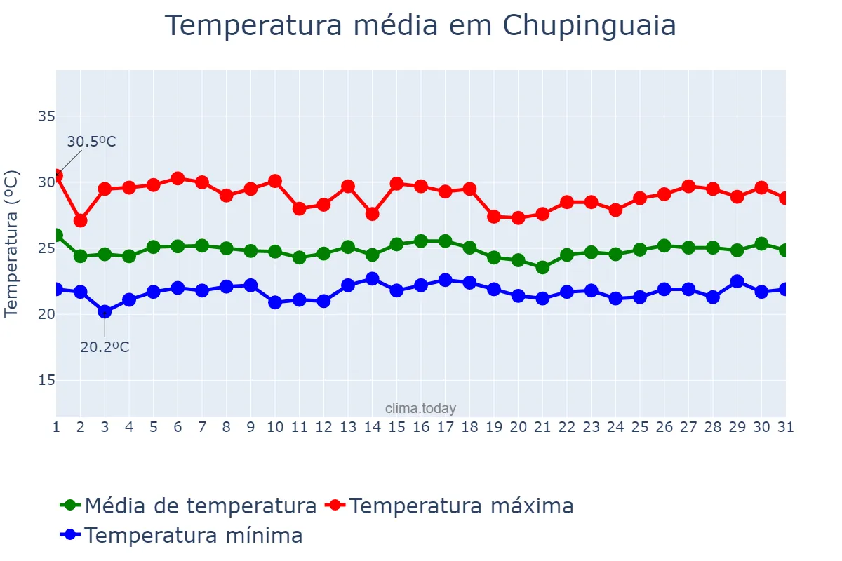 Temperatura em marco em Chupinguaia, RO, BR