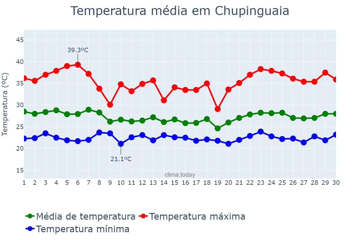 Temperatura em novembro em Chupinguaia, RO, BR