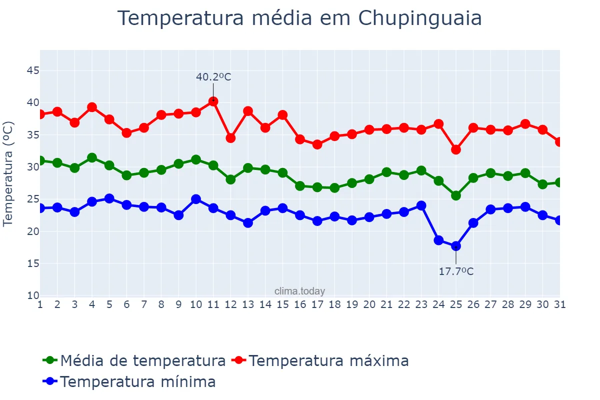 Temperatura em outubro em Chupinguaia, RO, BR