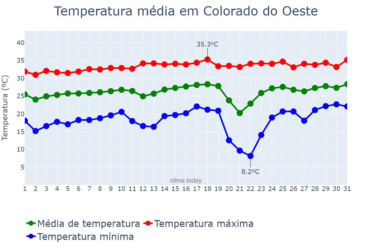 Temperatura em agosto em Colorado do Oeste, RO, BR