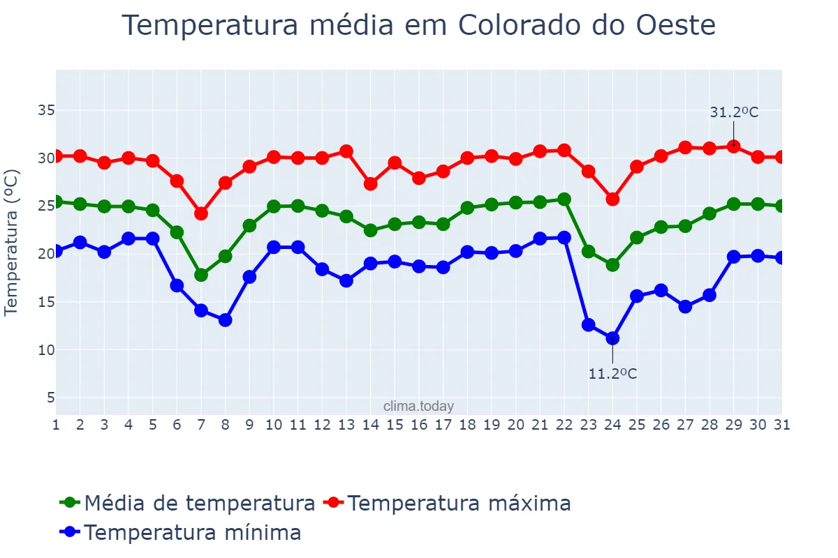 Temperatura em maio em Colorado do Oeste, RO, BR