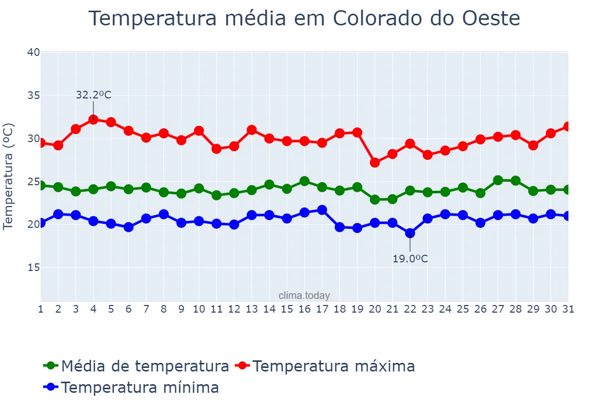 Temperatura em marco em Colorado do Oeste, RO, BR