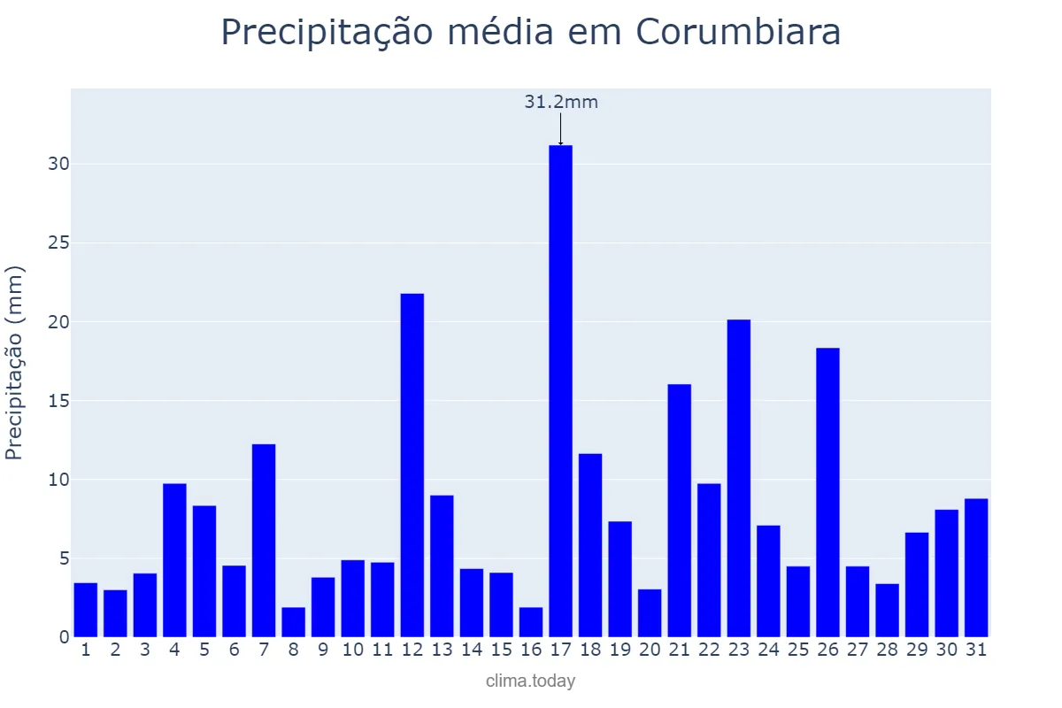 Precipitação em dezembro em Corumbiara, RO, BR