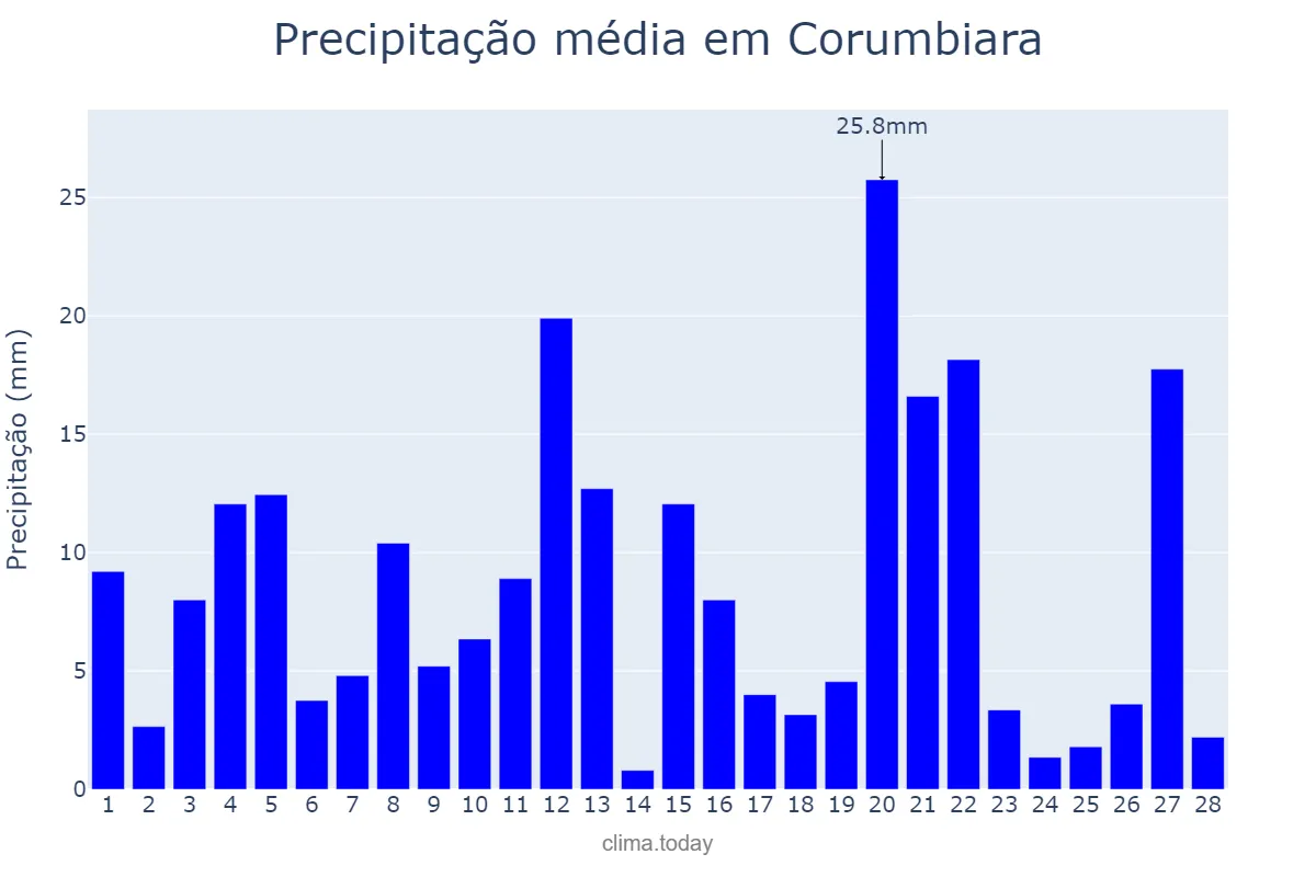 Precipitação em fevereiro em Corumbiara, RO, BR