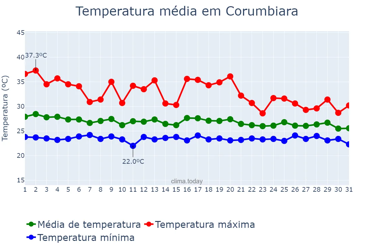 Temperatura em dezembro em Corumbiara, RO, BR