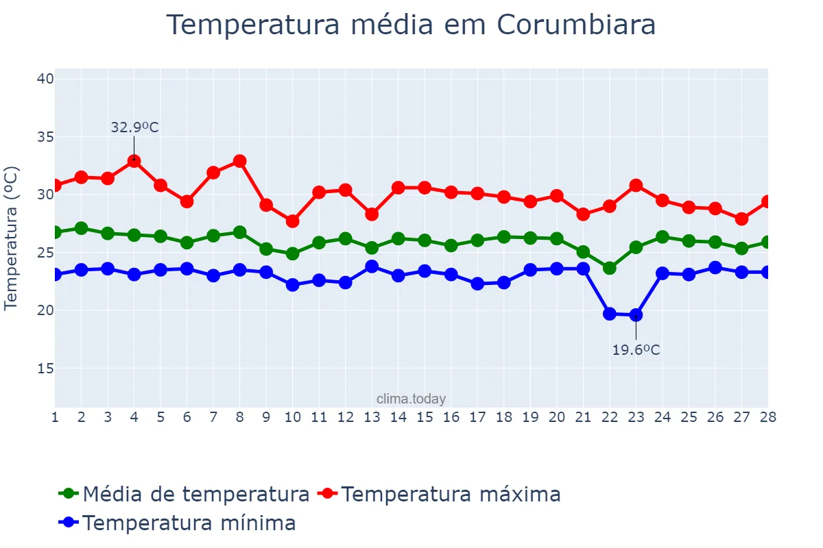 Temperatura em fevereiro em Corumbiara, RO, BR
